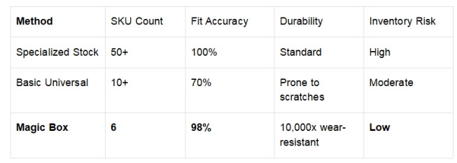 Comparison table of traditional vs. Magic Box inventory solutions